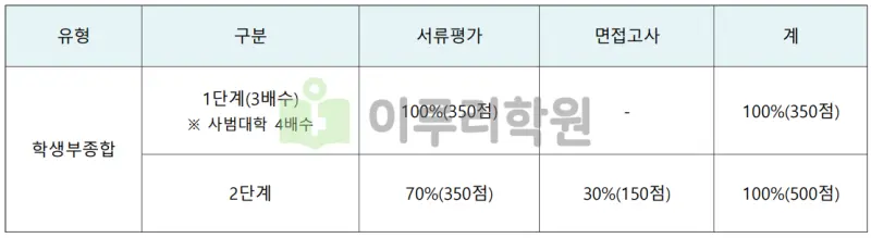 출처 : 2024학년도 인천대학교 신입학생 입학전형 시행계획