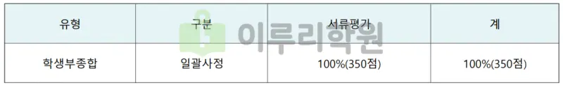 출처 : 2024학년도 인천대학교 신입학생 입학전형 시행계획