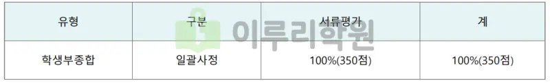 출처 : 2024학년도 인천대학교 신입학생 입학전형 시행계획