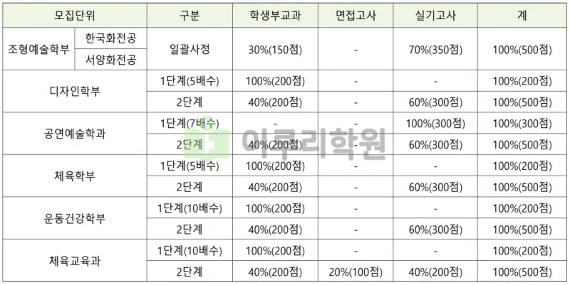 출처 : 2024학년도 인천대학교 신입학생 입학전형 시행계획