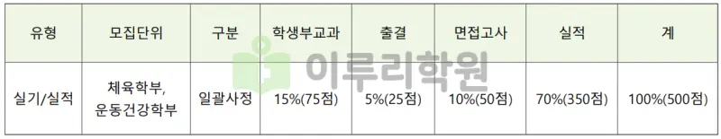 출처 : 2024학년도 인천대학교 신입학생 입학전형 시행계획