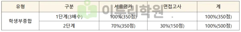 출처 : 2024학년도 인천대학교 신입학생 입학전형 시행계획