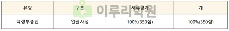 출처 : 2024학년도 인천대학교 신입학생 입학전형 시행계획