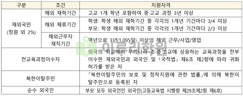 출처 : 2024학년도 인천대학교 신입학생 입학전형 시행계획