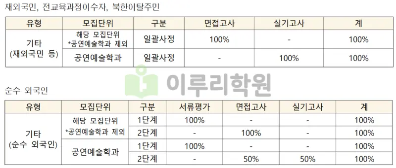 출처 : 2024학년도 인천대학교 신입학생 입학전형 시행계획