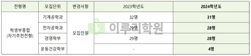 출처 : 2024학년도 인천대학교 신입학생 입학전형 시행계획