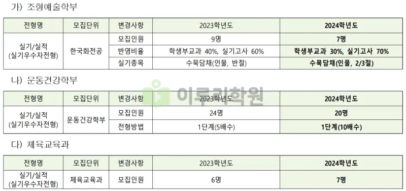 출처 : 2024학년도 인천대학교 신입학생 입학전형 시행계획