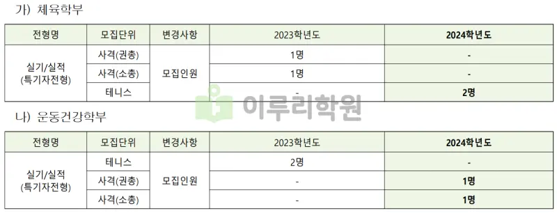 출처 : 2024학년도 인천대학교 신입학생 입학전형 시행계획