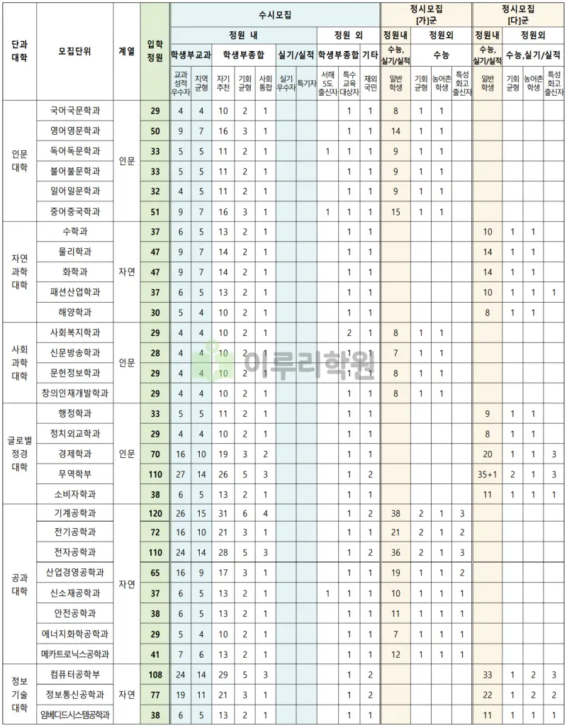 출처 : 2024학년도 인천대학교 신입학생 입학전형 시행계획
