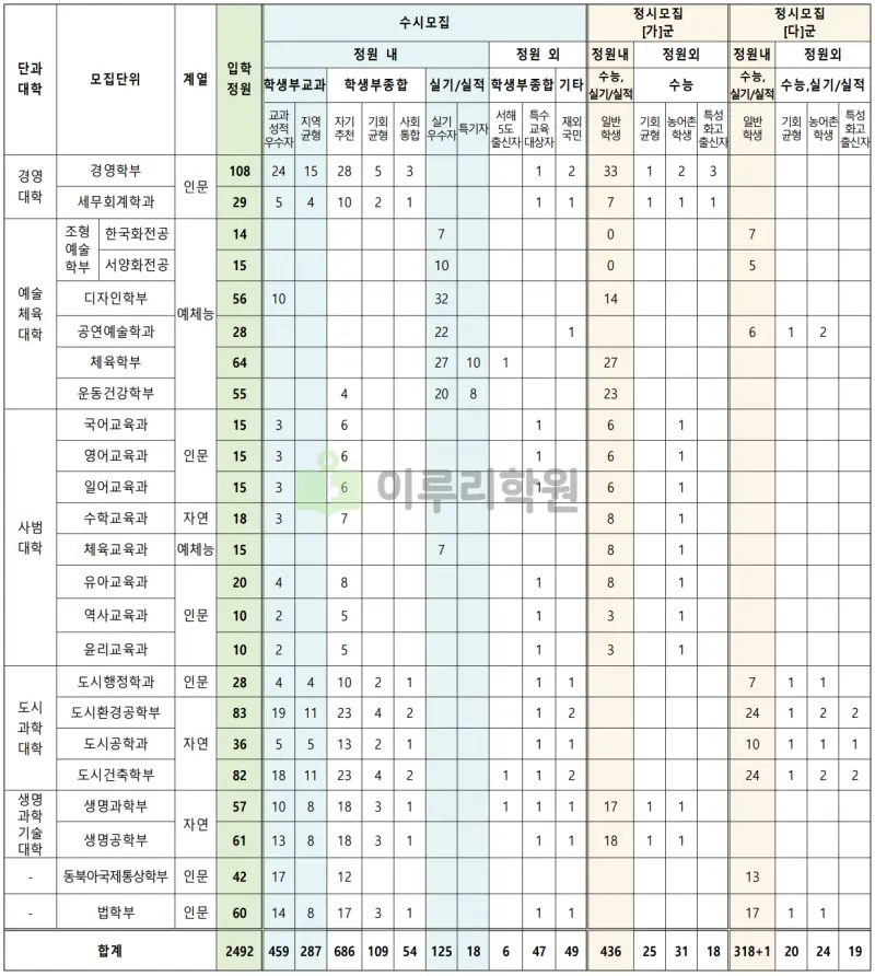 출처 : 2024학년도 인천대학교 신입학생 입학전형 시행계획