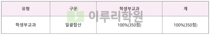 출처 : 2024학년도 인천대학교 신입학생 입학전형 시행계획