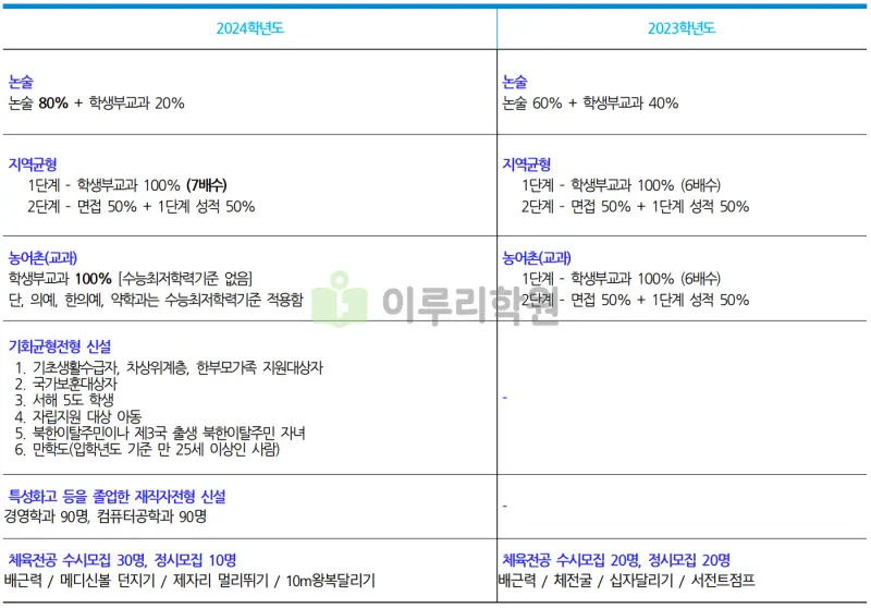출처 : 2024학년도 가천대학교 신입학생 입학전형 시행계획