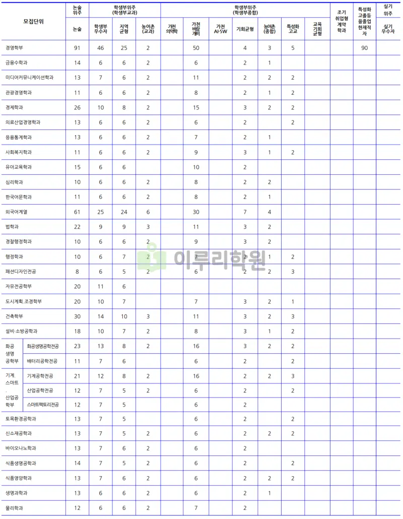 출처 : 2024학년도 가천대학교 신입학생 입학전형 시행계획