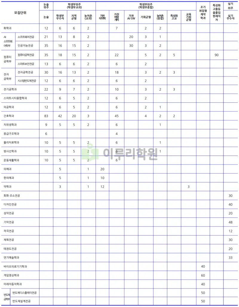 출처 : 2024학년도 가천대학교 신입학생 입학전형 시행계획