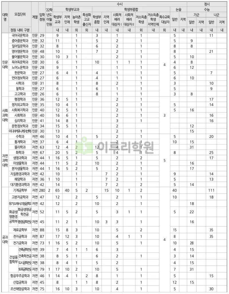 출처 : 2024학년도 부산대학교 신입학생 입학전형 시행계획