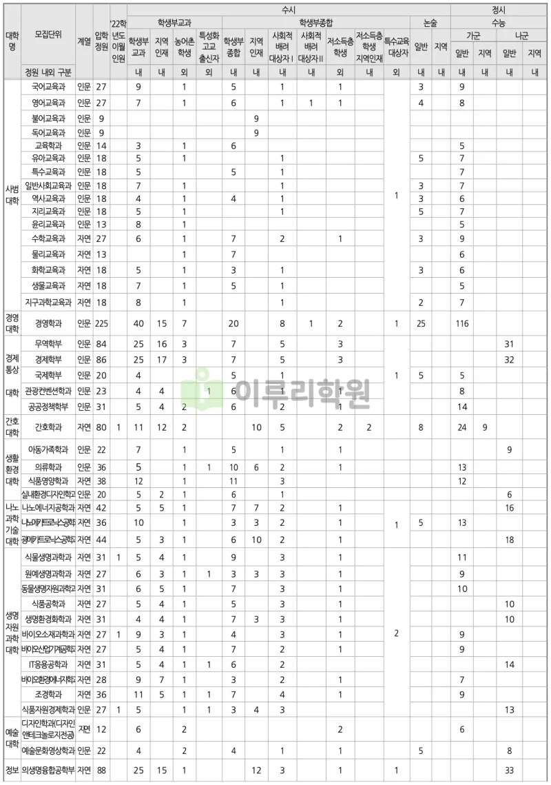 출처 : 2024학년도 부산대학교 신입학생 입학전형 시행계획