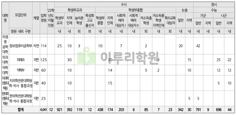 출처 : 2024학년도 부산대학교 신입학생 입학전형 시행계획