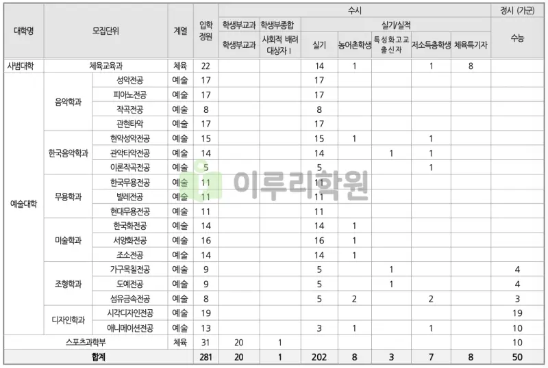 출처 : 2024학년도 부산대학교 신입학생 입학전형 시행계획