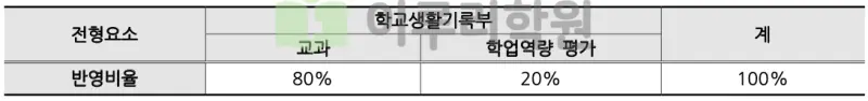 출처 : 2024학년도 부산대학교 신입학생 입학전형 시행계획
