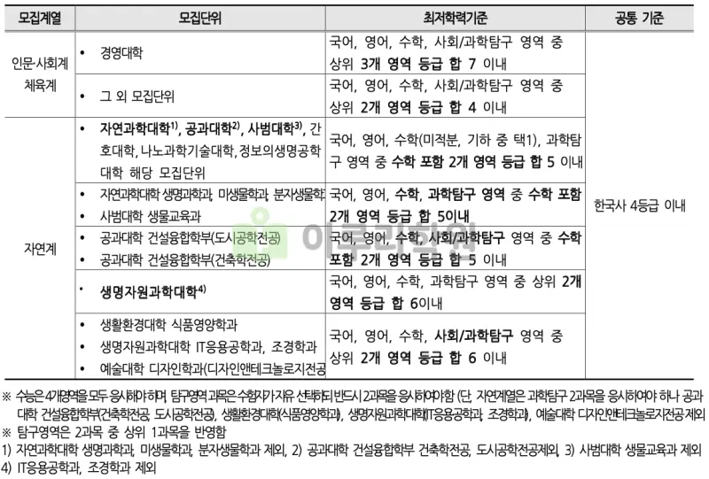 출처 : 2024학년도 부산대학교 신입학생 입학전형 시행계획