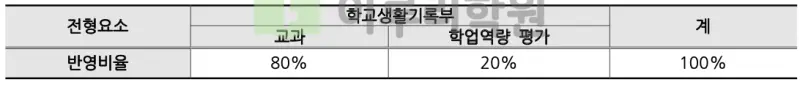출처 : 2024학년도 부산대학교 신입학생 입학전형 시행계획