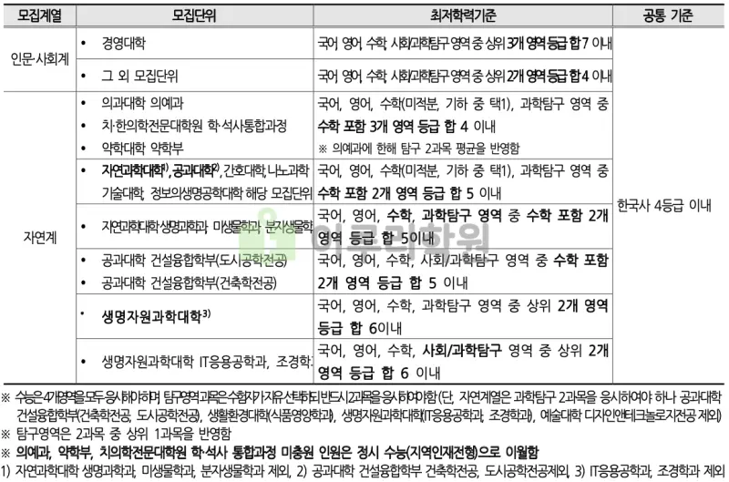 출처 : 2024학년도 부산대학교 신입학생 입학전형 시행계획
