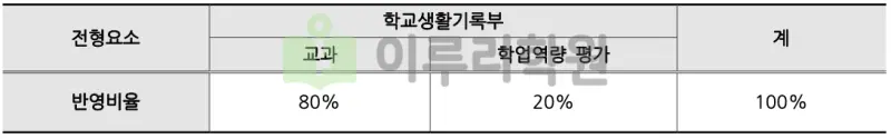 출처 : 2024학년도 부산대학교 신입학생 입학전형 시행계획