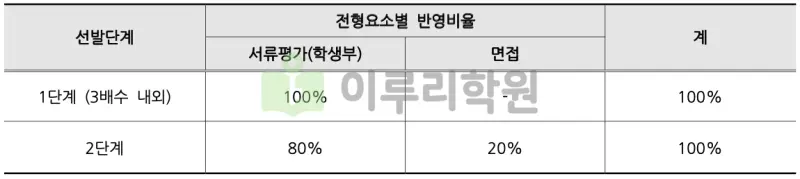 출처 : 2024학년도 부산대학교 신입학생 입학전형 시행계획