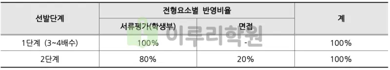 출처 : 2024학년도 부산대학교 신입학생 입학전형 시행계획