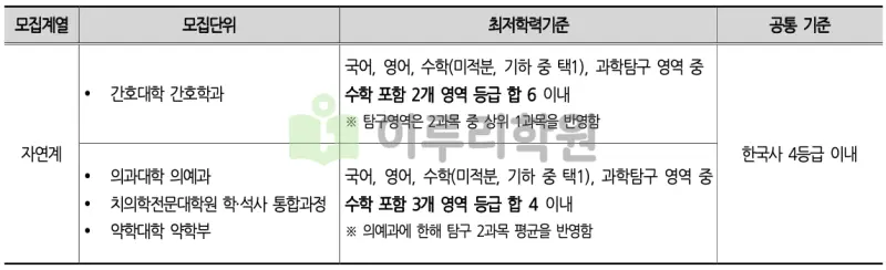 출처 : 2024학년도 부산대학교 신입학생 입학전형 시행계획