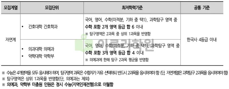 출처 : 2024학년도 부산대학교 신입학생 입학전형 시행계획