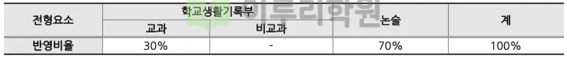 출처 : 2024학년도 부산대학교 신입학생 입학전형 시행계획