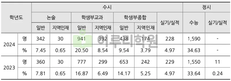 출처 : 2024학년도 부산대학교 신입학생 입학전형 시행계획