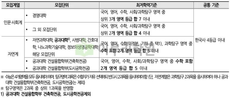 출처 : 2024학년도 부산대학교 신입학생 입학전형 시행계획