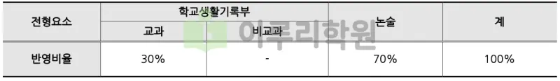 출처 : 2024학년도 부산대학교 신입학생 입학전형 시행계획