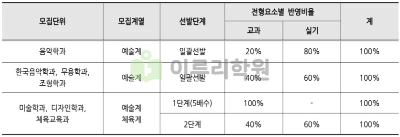출처 : 2024학년도 부산대학교 신입학생 입학전형 시행계획