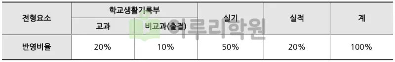 출처 : 2024학년도 부산대학교 신입학생 입학전형 시행계획