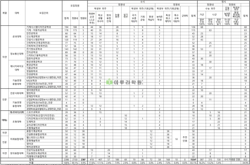 출처 : 2024학년도 서울과학기술대학교 신입학생 입학전형 시행계획