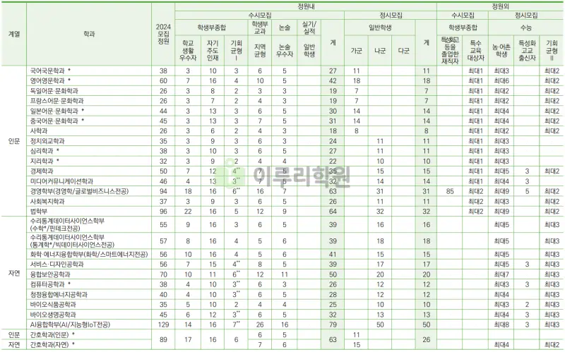 출처 : 2024학년도 성신여자대학교 신입학생 입학전형 시행계획