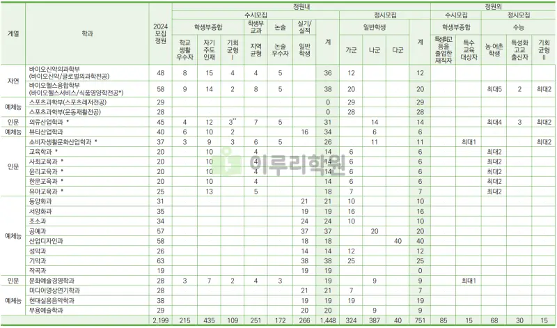 출처 : 2024학년도 성신여자대학교 신입학생 입학전형 시행계획