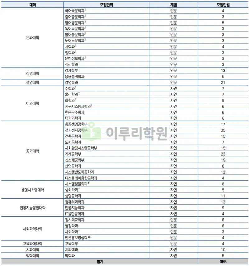 출처 : 연세대학교 입학처 수시모집 요강 논술전형 부문