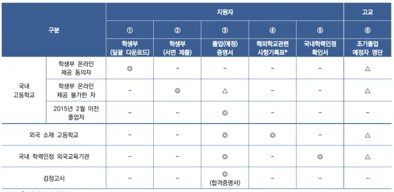 출처 : 연세대학교 입학처 수시모집 요강 논술전형 부문