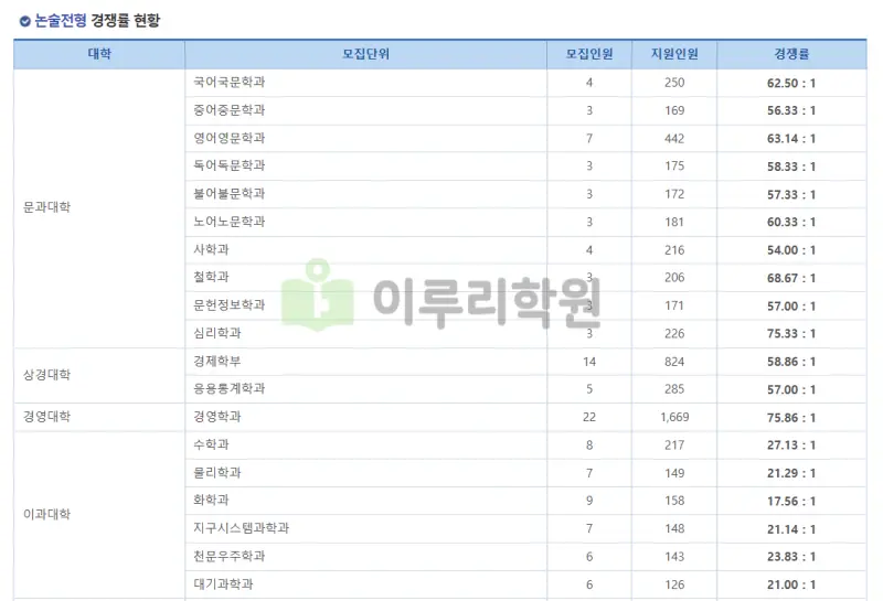 출처 : 연세대학교 입학처 수시모집 요강 논술전형 부문