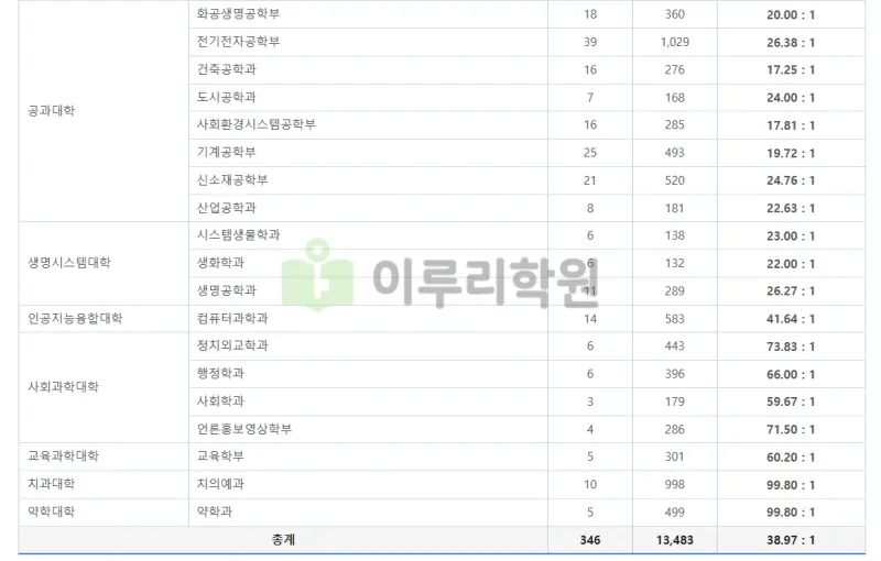 출처 : 연세대학교 입학처 수시모집 요강 논술전형 부문