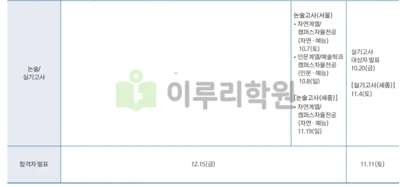 출처 : 홍익대학교 입학처 수시모집 요강 논술전형 부문