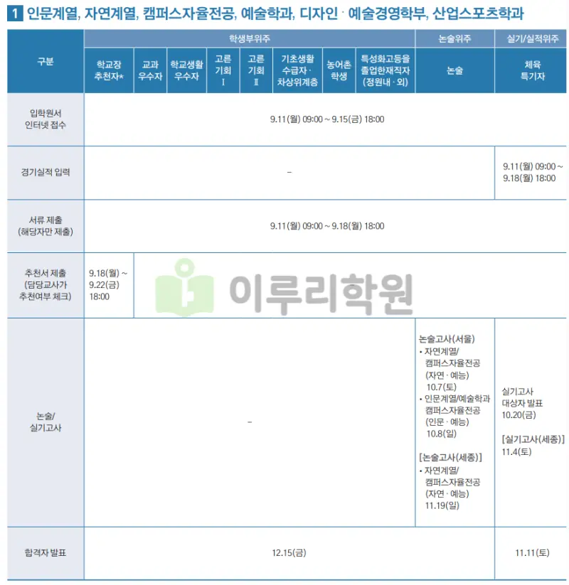 출처 : 홍익대학교 입학처 수시모집 요강 논술전형 부문