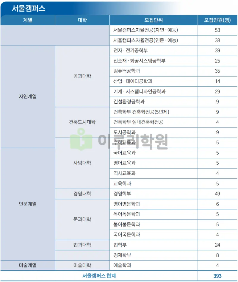 출처 : 홍익대학교 입학처 수시모집 요강 논술전형 부문