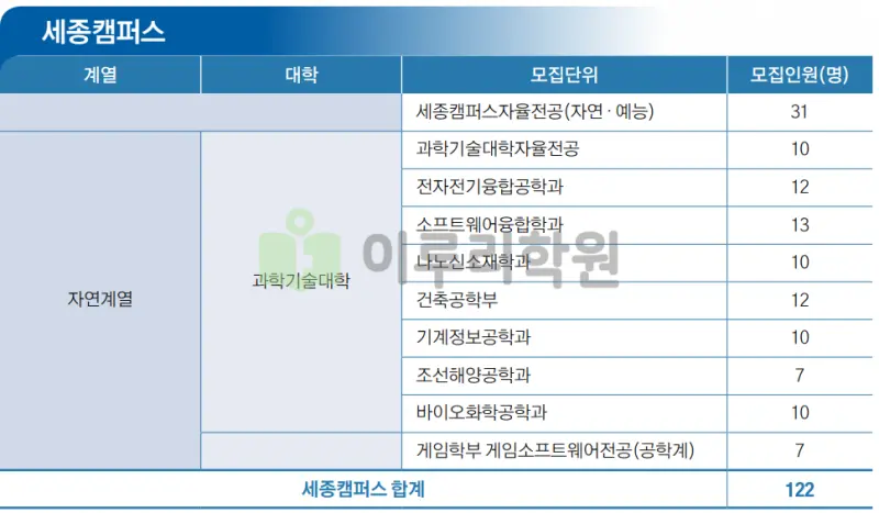 출처 : 홍익대학교 입학처 수시모집 요강 논술전형 부문