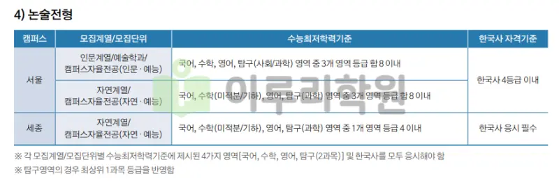 출처 : 홍익대학교 입학처 수시모집 요강 논술전형 부문