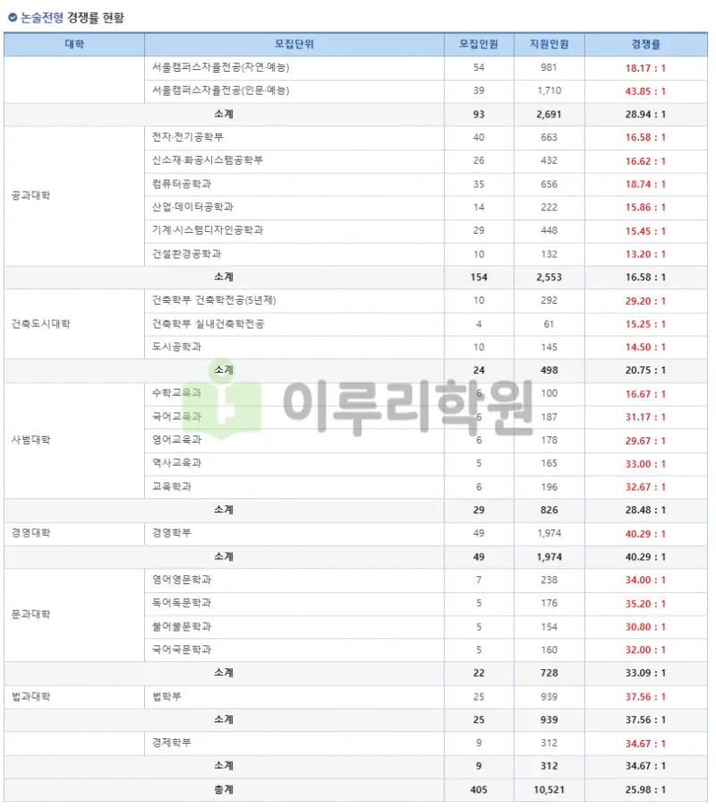 출처 : 홍익대학교 입학처 수시모집 요강 논술전형 부문